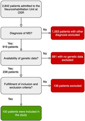 BDNF Val66Met Polymorphism Is Associated With Motor Recovery After Rehabilitation in Progressive Multiple Sclerosis Patients